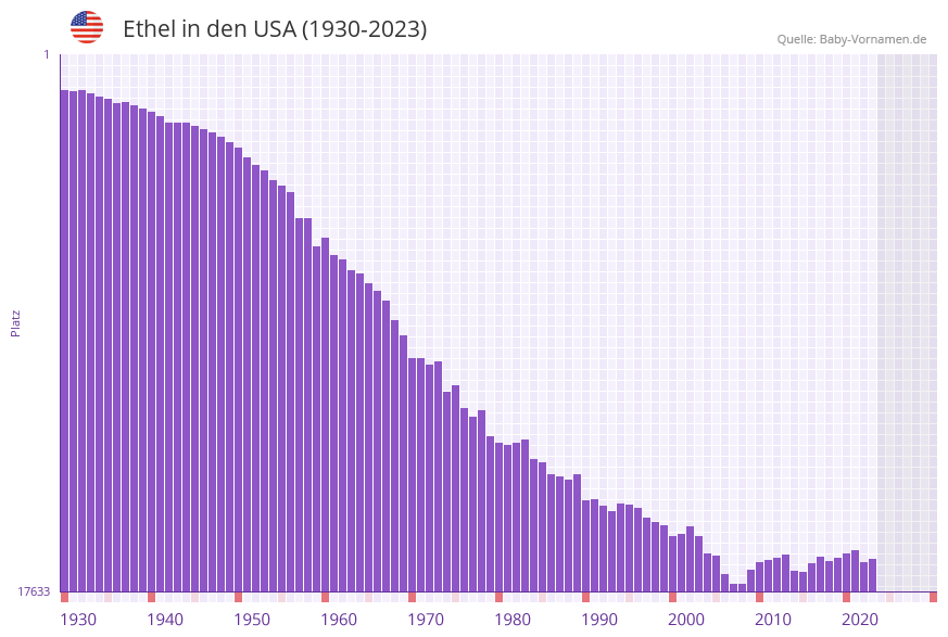 Ethel in der Vornamen-Hitliste von den USA (1930-2023)