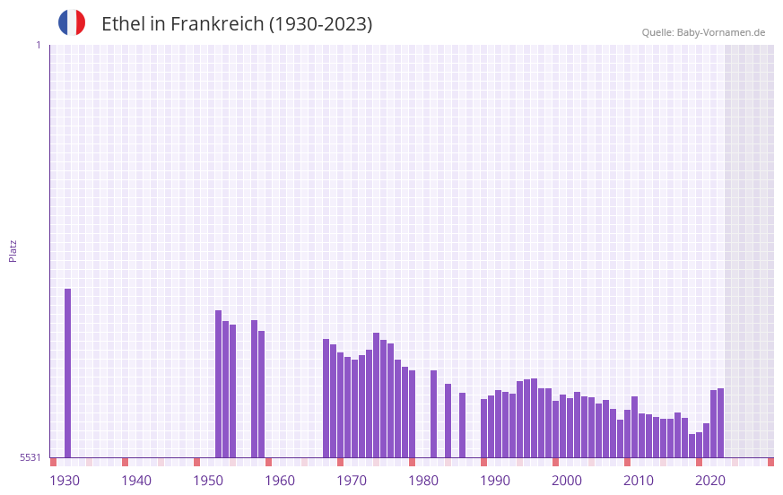 Ethel in der Vornamen-Hitliste von Frankreich (1930-2023)