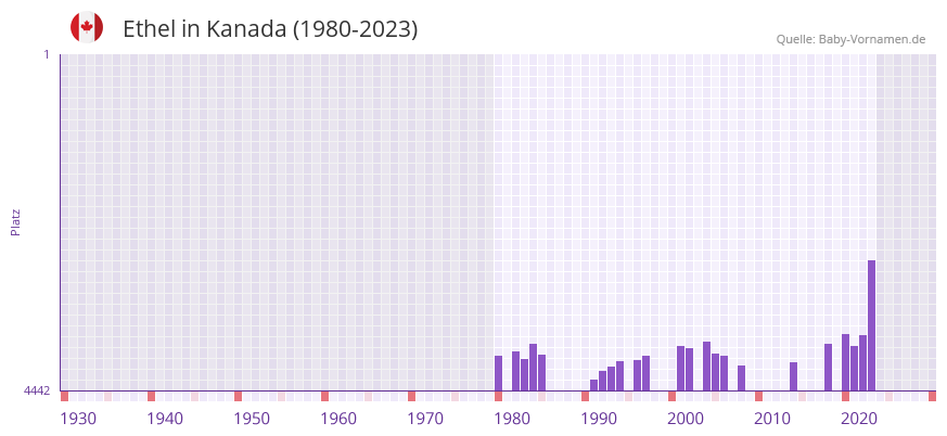 Ethel in der Vornamen-Hitliste von Kanada (1980-2023)