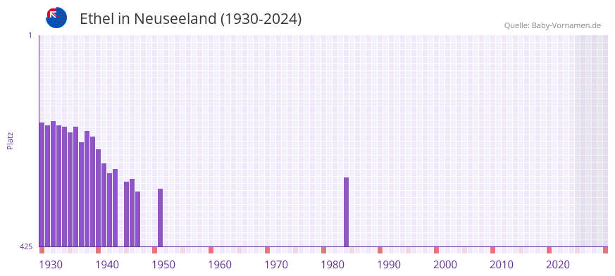 Ethel in der Vornamen-Hitliste von Neuseeland (1930-2024)