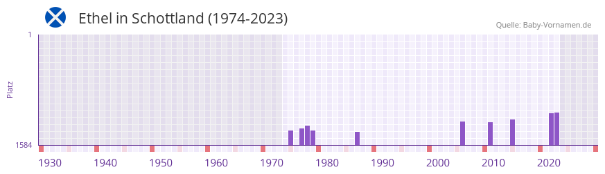 Ethel in der Vornamen-Hitliste von Schottland (1974-2023)