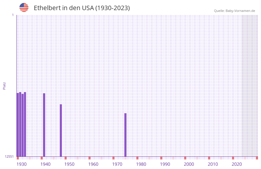 Ethelbert in der Vornamen-Hitliste von den USA (1930-2023)