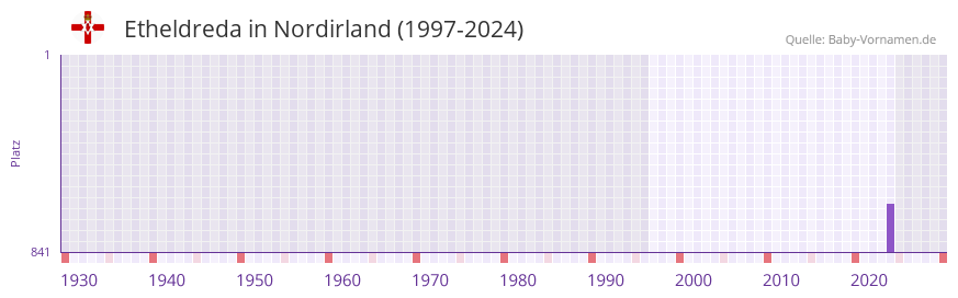Etheldreda in der Vornamen-Hitliste von Nordirland (1997-2024)