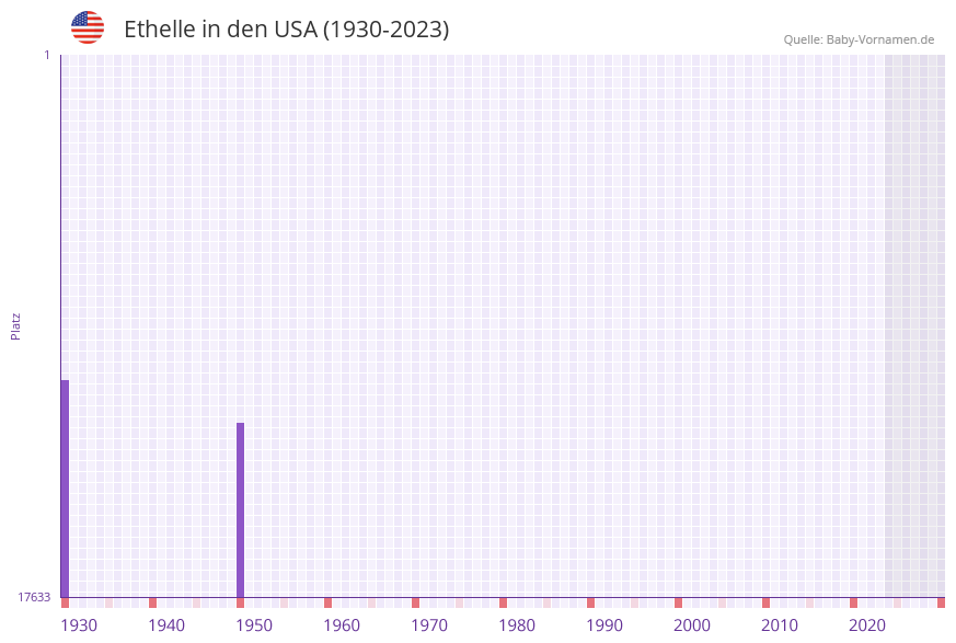 Ethelle in der Vornamen-Hitliste von den USA (1930-2023)