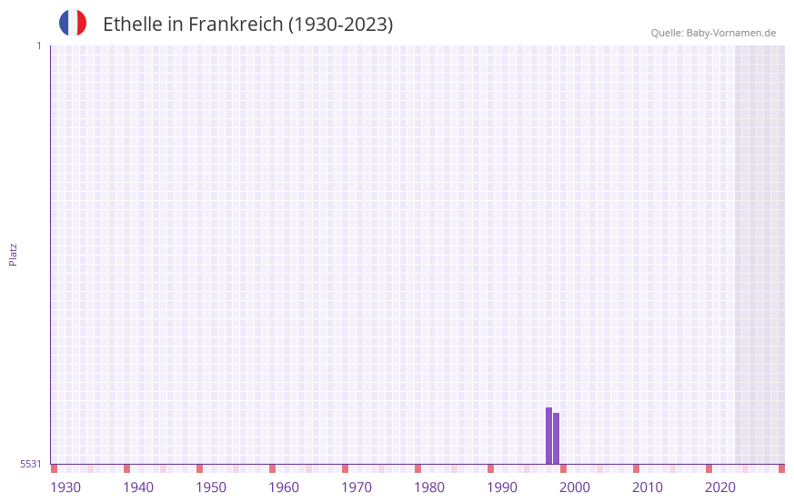 Ethelle in der Vornamen-Hitliste von Frankreich (1930-2023)