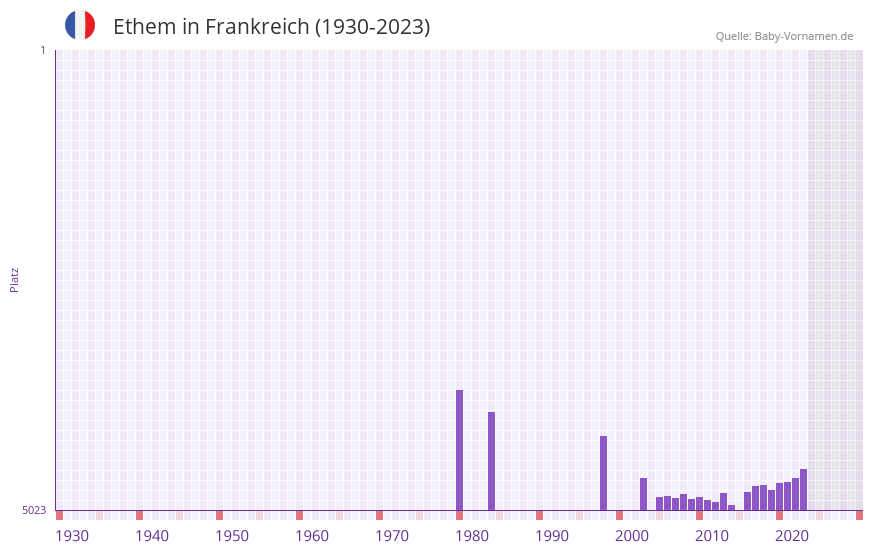 Ethem in der Vornamen-Hitliste von Frankreich (1930-2023) Ethem in der Vornamen-Hitliste von Frankreich (1930-2023)
