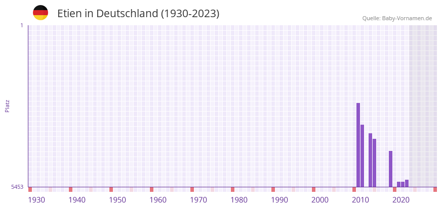 Etien in der Vornamen-Hitliste von Deutschland (1930-2023)