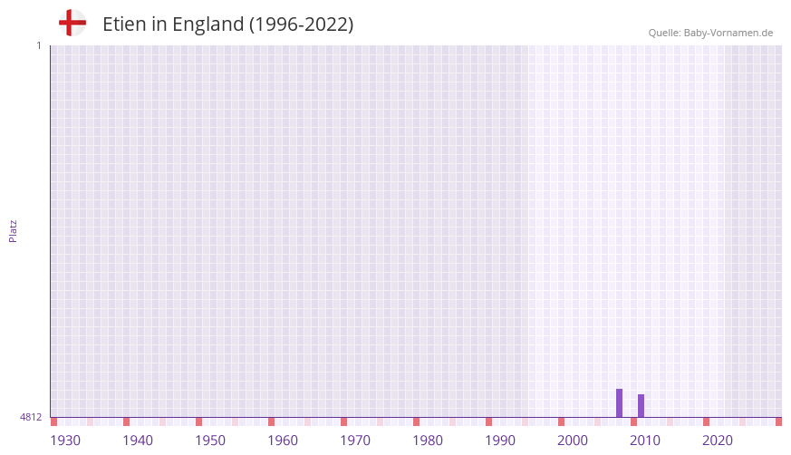 Etien in der Vornamen-Hitliste von England (1996-2022)