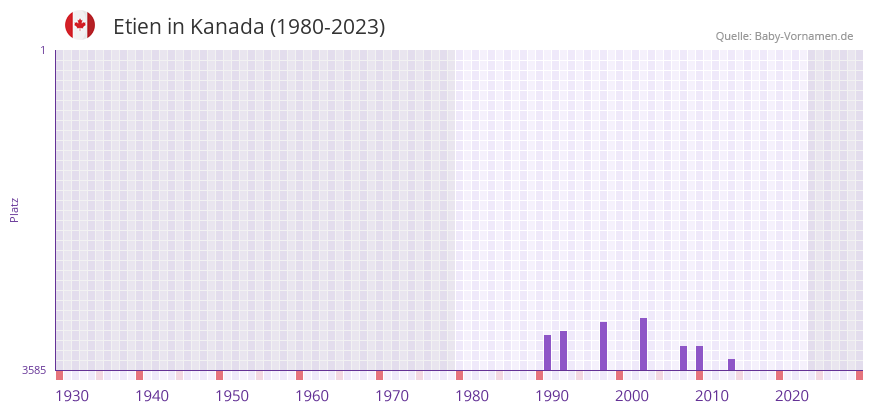 Etien in der Vornamen-Hitliste von Kanada (1980-2023)