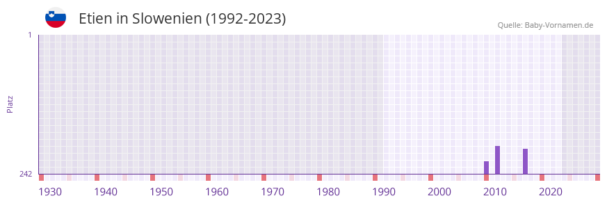 Etien in der Vornamen-Hitliste von Slowenien (1992-2023)