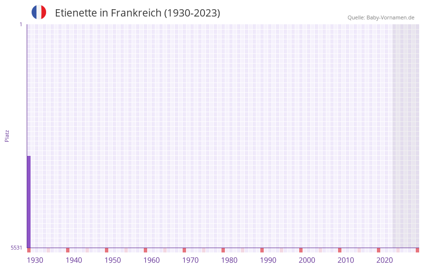 Etienette in der Vornamen-Hitliste von Frankreich (1930-2023) Etienette in der Vornamen-Hitliste von Frankreich (1930-2023)