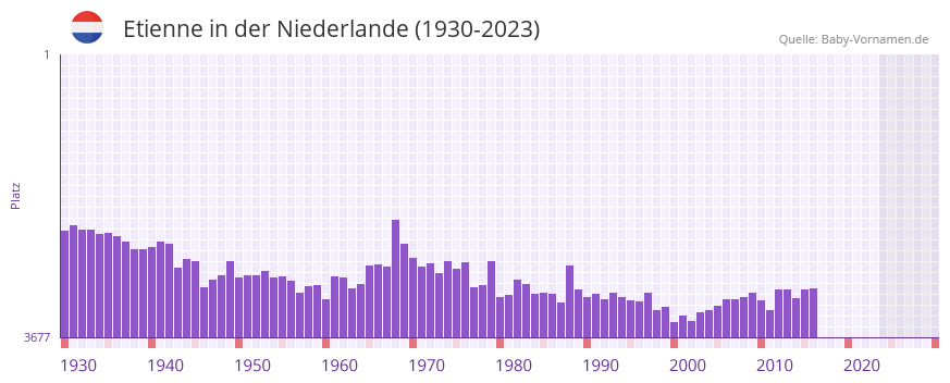 Etienne in der Vornamen-Hitliste von der Niederlande (1930-2023) Etienne in der Vornamen-Hitliste von der Niederlande (1930-2023)
