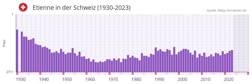 Etienne in der Vornamen-Hitliste von der Schweiz (1930-2023) Etienne in der Vornamen-Hitliste von der Schweiz (1930-2023)