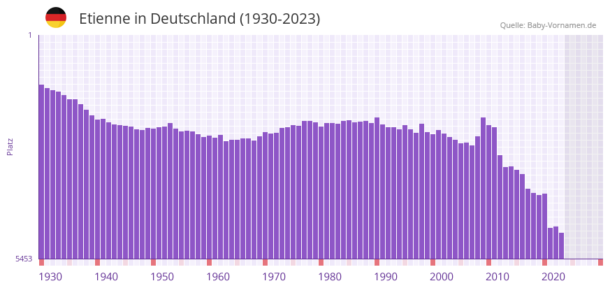 Etienne in der Vornamen-Hitliste von Deutschland (1930-2023) Etienne in der Vornamen-Hitliste von Deutschland (1930-2023)