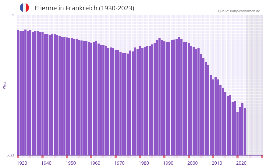 Etienne in der Vornamen-Hitliste von Frankreich (1930-2023) Etienne in der Vornamen-Hitliste von Frankreich (1930-2023)