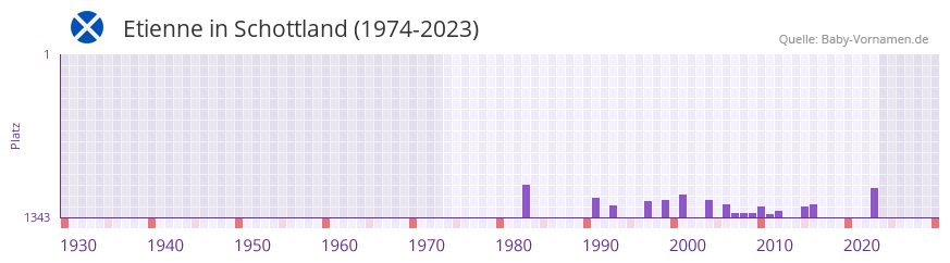 Etienne in der Vornamen-Hitliste von Schottland (1974-2023) Etienne in der Vornamen-Hitliste von Schottland (1974-2023)