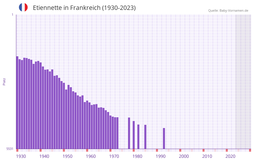 Etiennette in der Vornamen-Hitliste von Frankreich (1930-2023)