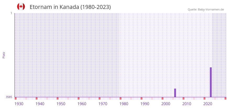 Etornam in der Vornamen-Hitliste von Kanada (1980-2023) Etornam in der Vornamen-Hitliste von Kanada (1980-2023)