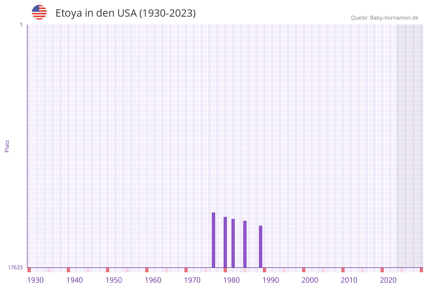 Etoya in der Vornamen-Hitliste von den USA (1930-2023) Etoya in der Vornamen-Hitliste von den USA (1930-2023)