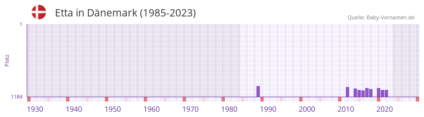 Etta in der Vornamen-Hitliste von Dnemark (1985-2023)