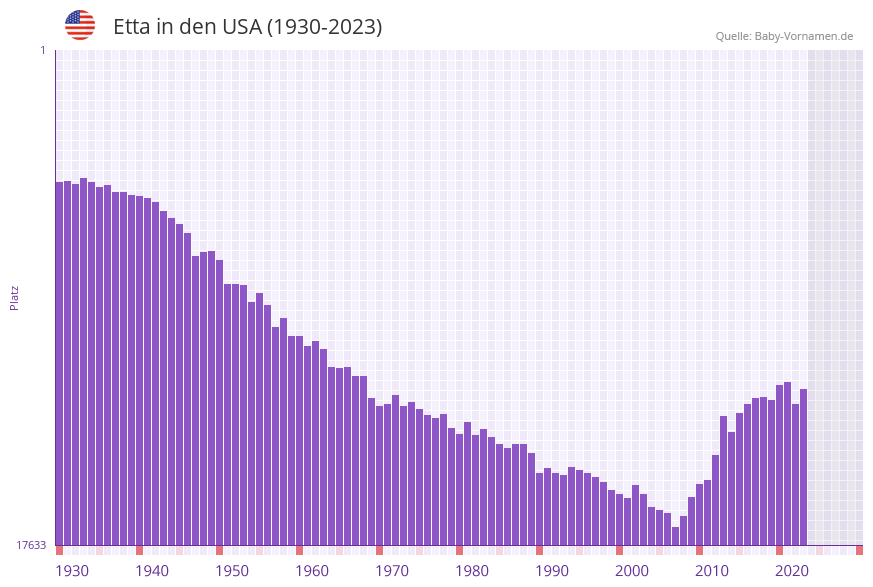Etta in der Vornamen-Hitliste von den USA (1930-2023)