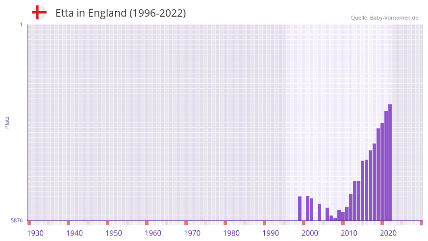 Etta in der Vornamen-Hitliste von England (1996-2022)