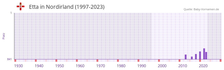 Etta in der Vornamen-Hitliste von Nordirland (1997-2023)