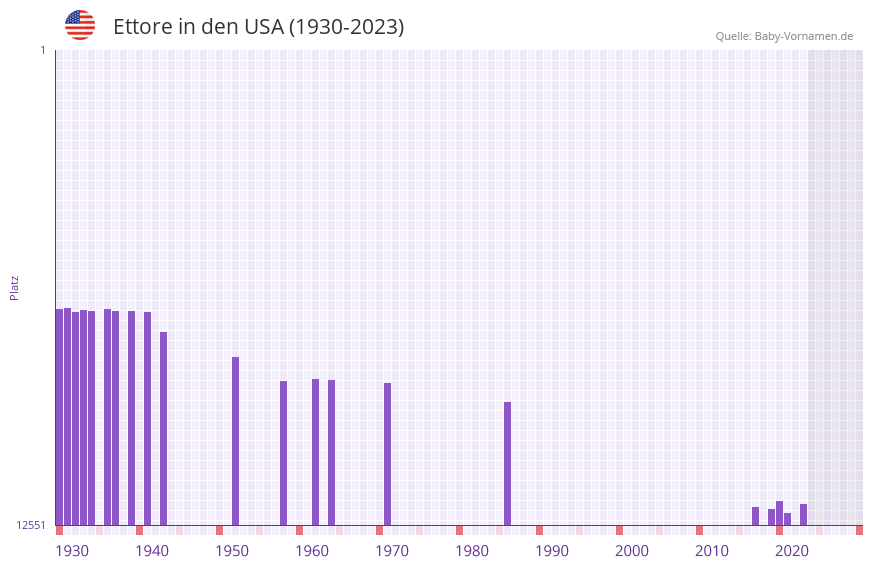 Ettore in der Vornamen-Hitliste von den USA (1930-2023)