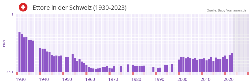 Ettore in der Vornamen-Hitliste von der Schweiz (1930-2023)