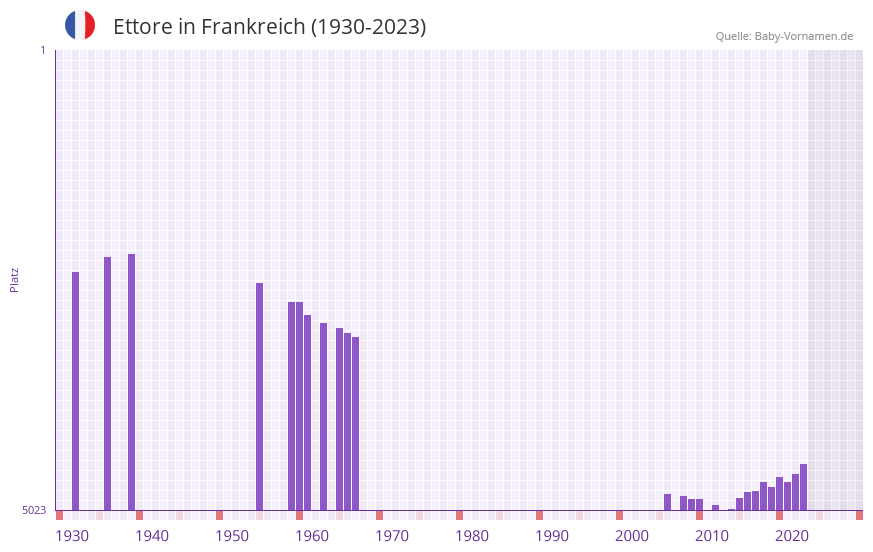 Ettore in der Vornamen-Hitliste von Frankreich (1930-2023)