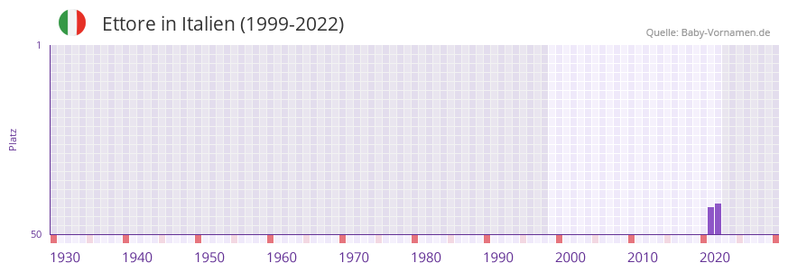 Ettore in der Vornamen-Hitliste von Italien (1999-2022)