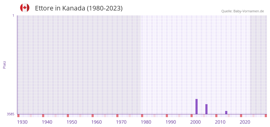 Ettore in der Vornamen-Hitliste von Kanada (1980-2023)
