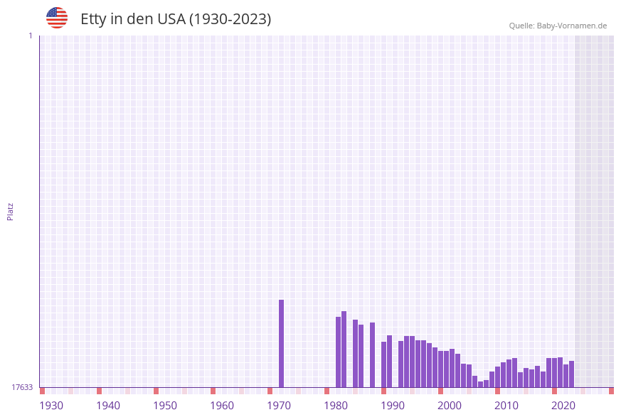 Etty in der Vornamen-Hitliste von den USA (1930-2023)