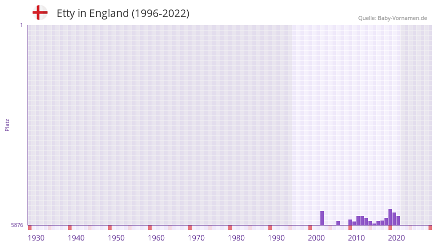 Etty in der Vornamen-Hitliste von England (1996-2022)