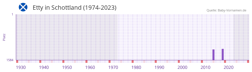 Etty in der Vornamen-Hitliste von Schottland (1974-2023)