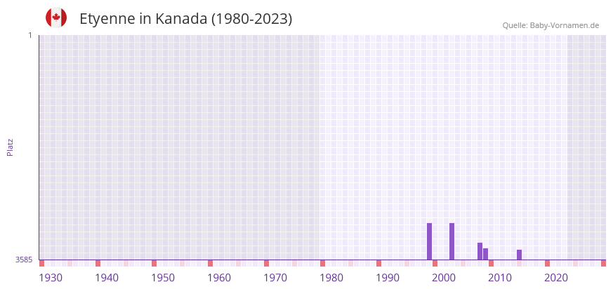 Etyenne in der Vornamen-Hitliste von Kanada (1980-2023)