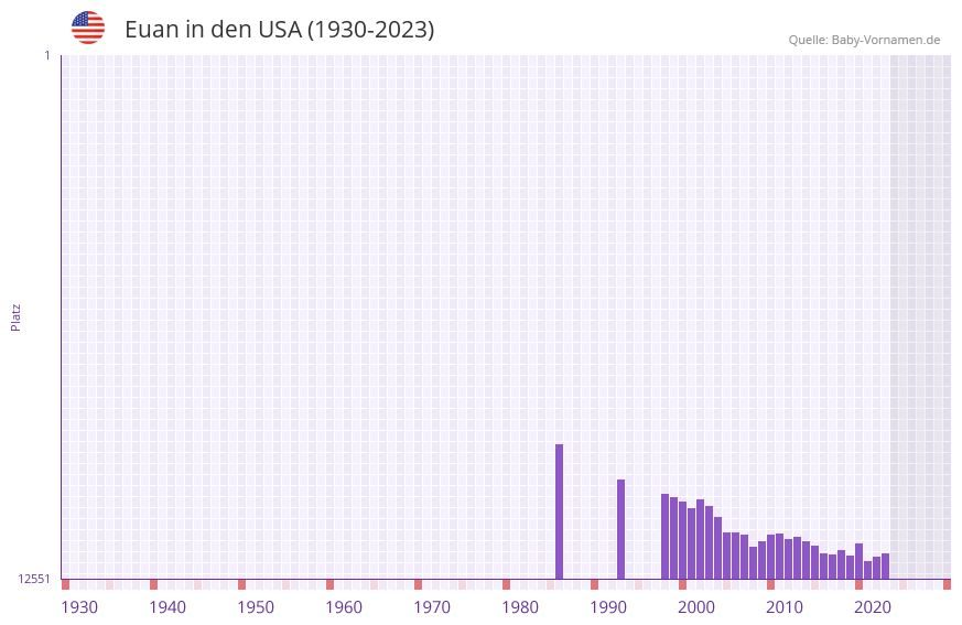 Euan in der Vornamen-Hitliste von den USA (1930-2023) Euan in der Vornamen-Hitliste von den USA (1930-2023)