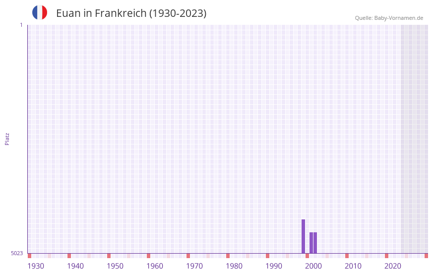Euan in der Vornamen-Hitliste von Frankreich (1930-2023) Euan in der Vornamen-Hitliste von Frankreich (1930-2023)