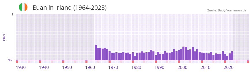 Euan in der Vornamen-Hitliste von Irland (1964-2023) Euan in der Vornamen-Hitliste von Irland (1964-2023)