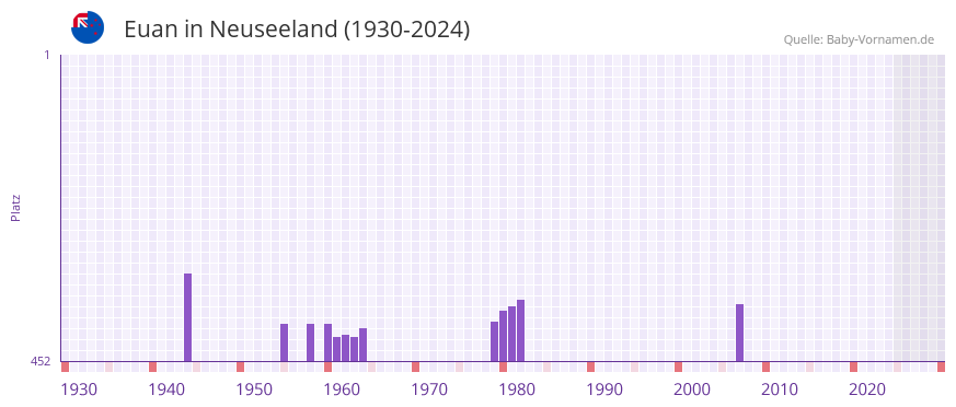 Euan in der Vornamen-Hitliste von Neuseeland (1930-2024)