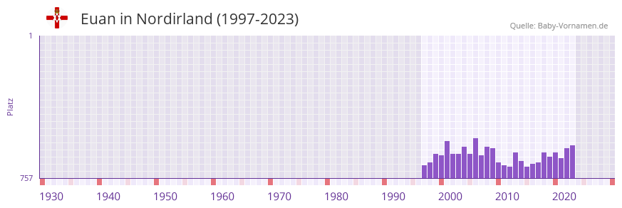 Euan in der Vornamen-Hitliste von Nordirland (1997-2023) Euan in der Vornamen-Hitliste von Nordirland (1997-2023)