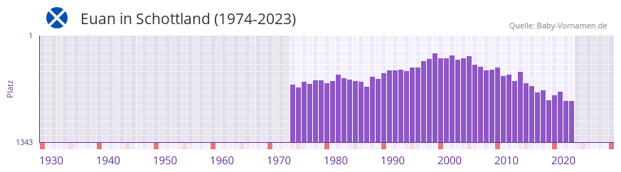 Euan in der Vornamen-Hitliste von Schottland (1974-2023) Euan in der Vornamen-Hitliste von Schottland (1974-2023)