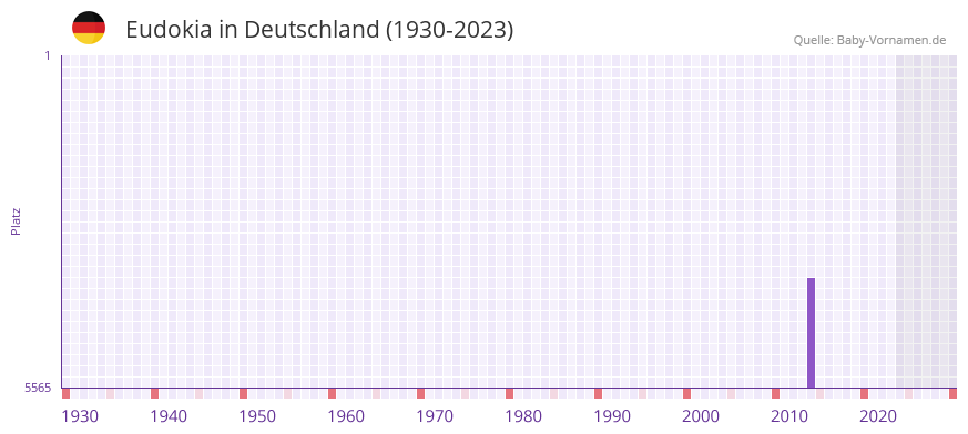 Eudokia in der Vornamen-Hitliste von Deutschland (1930-2023) Eudokia in der Vornamen-Hitliste von Deutschland (1930-2023)