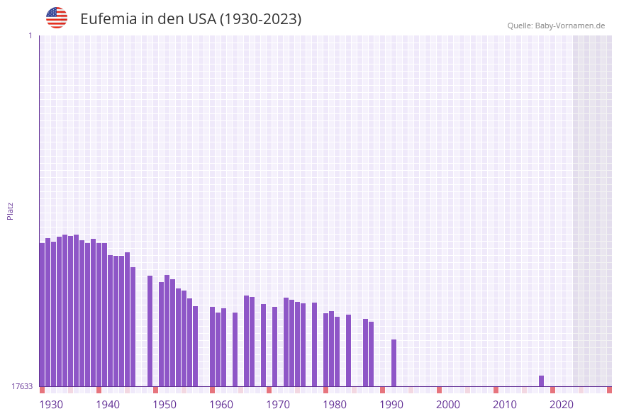 Eufemia in der Vornamen-Hitliste von den USA (1930-2023)