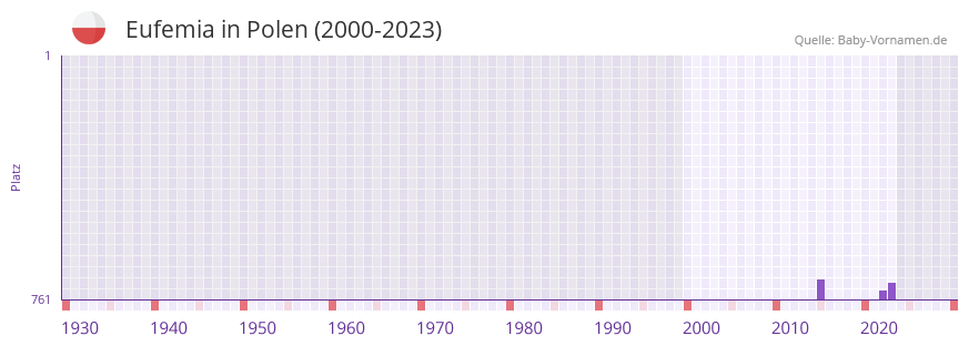 Eufemia in der Vornamen-Hitliste von Polen (2000-2023)