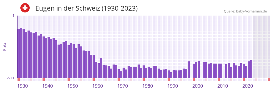 Eugen in der Vornamen-Hitliste von der Schweiz (1930-2023)