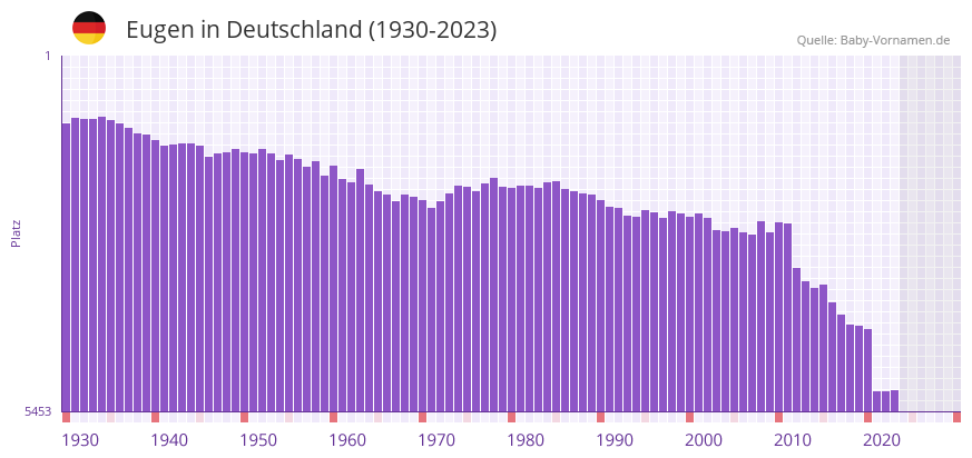 Eugen in der Vornamen-Hitliste von Deutschland (1930-2023)