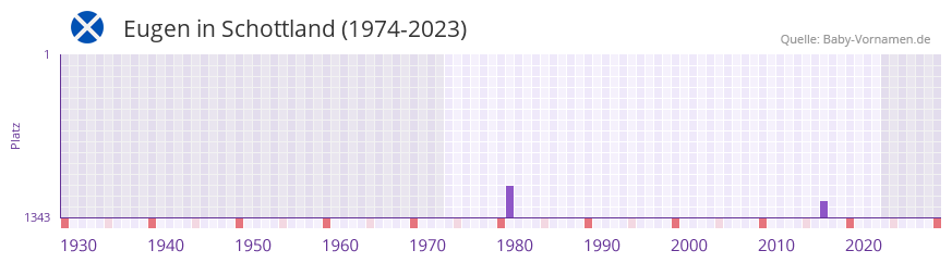 Eugen in der Vornamen-Hitliste von Schottland (1974-2023)