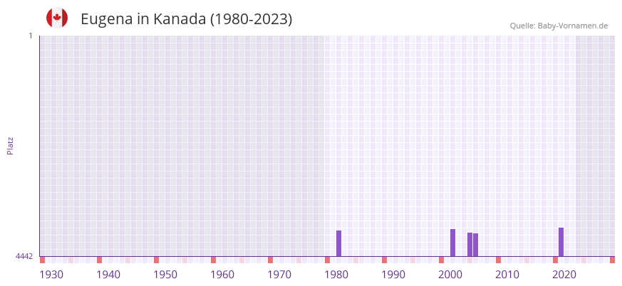 Eugena in der Vornamen-Hitliste von Kanada (1980-2023)