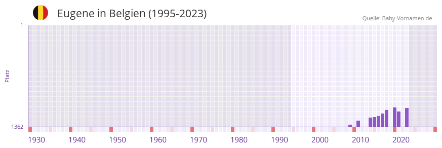 Eugene in der Vornamen-Hitliste von Belgien (1995-2023)